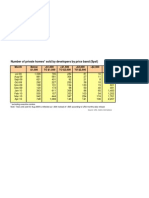 Number of Private Homes Sold by Developers by Price Band ($PSF)