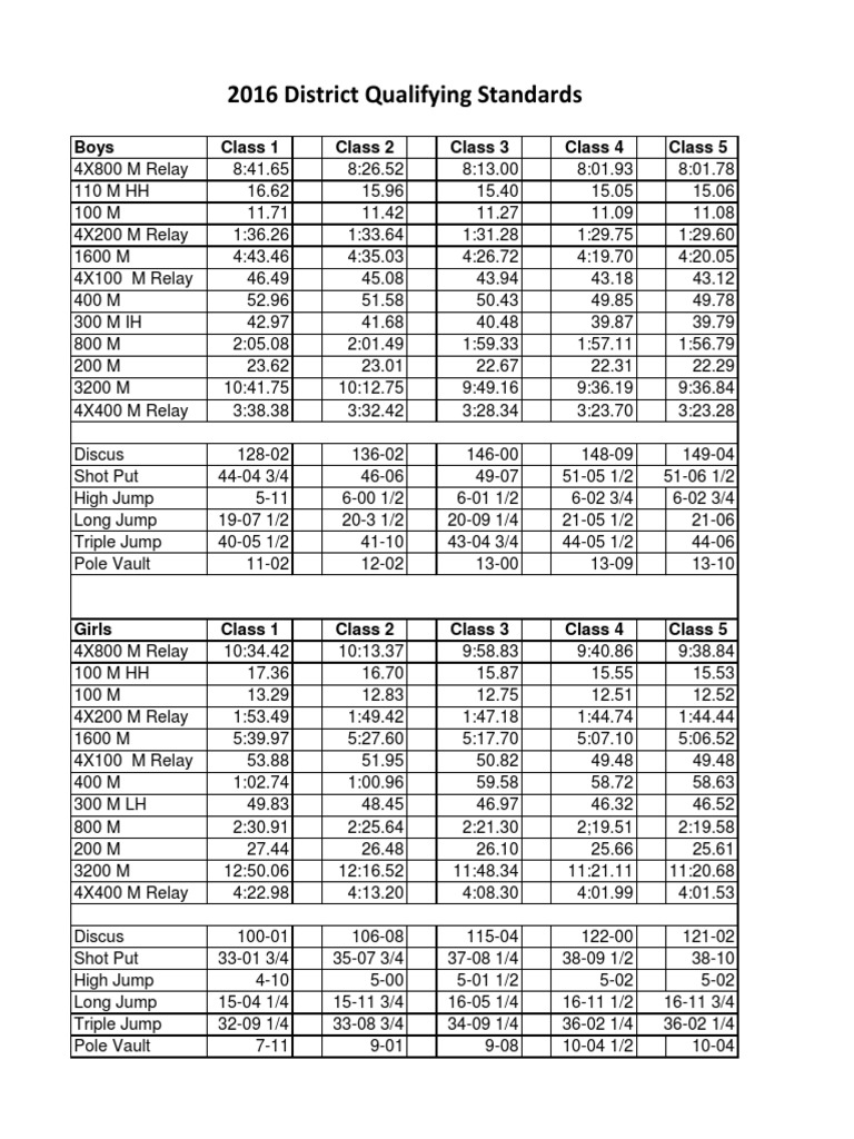 2016 District Track Qualifying Standards | PDF