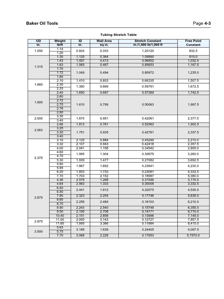 Tubing and Casing Stretch Tables | PDF