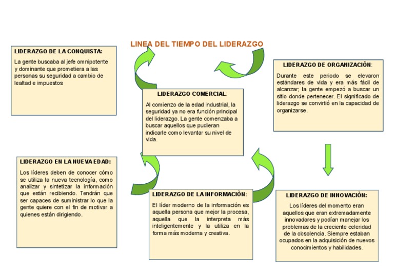 Evolución del Liderazgo a Través del Tiempo | PDF | Liderazgo | Cognición
