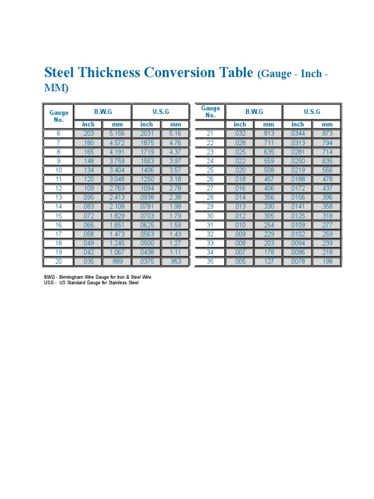 Standard Gauge for Sheet and Plate Iron and Steel