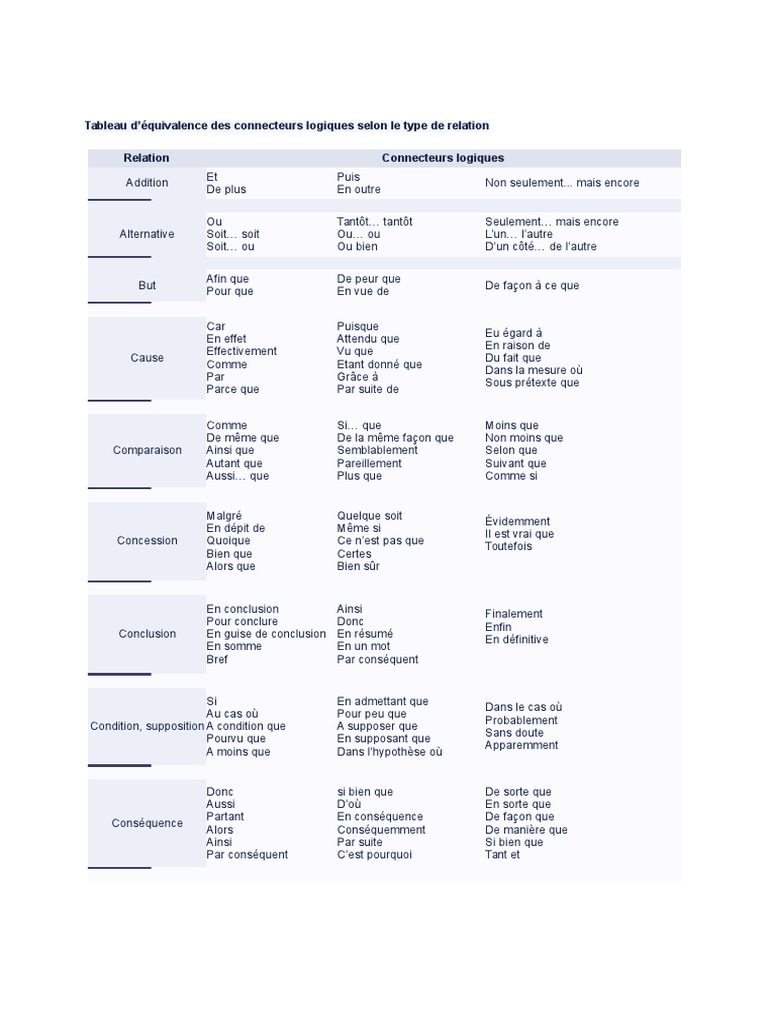 Tableau des connecteurs logiques | PDF