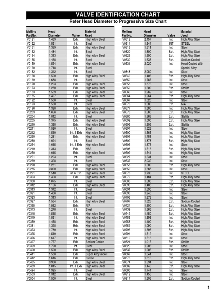 Engine Valve Identification Chart | PDF | Alloy | Steel
