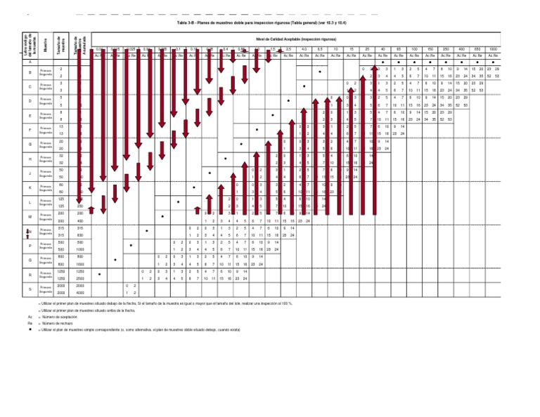 Tablas ANSI para Muestreo y Calidad | PDF | Informática