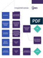 RICS membership assessment overview