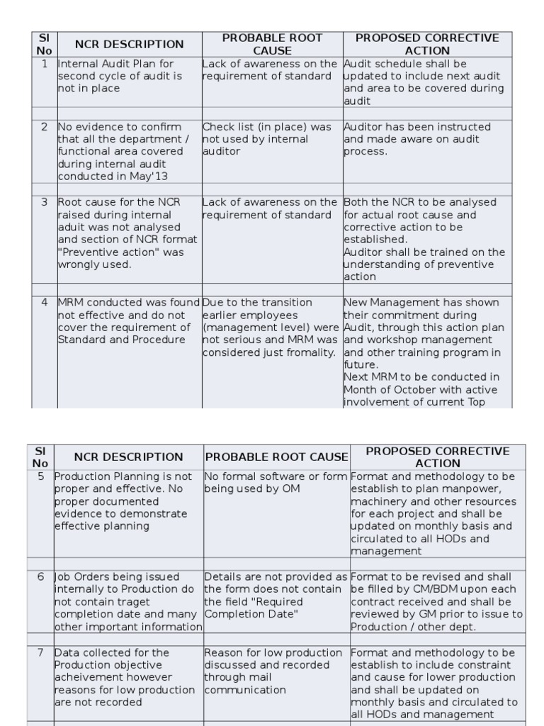Non Conformance Procedure