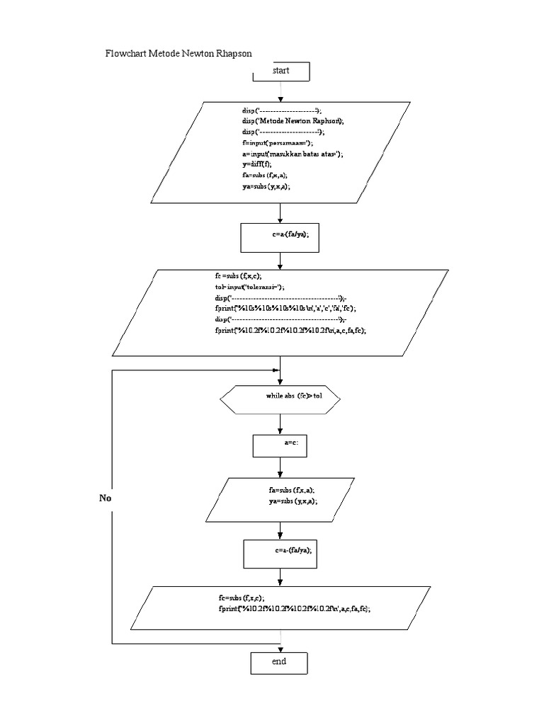 Secant Method Flowchart | PDF