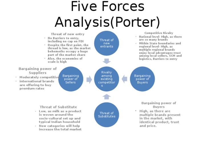 Five Forces Analysis(Porter)mother dairy