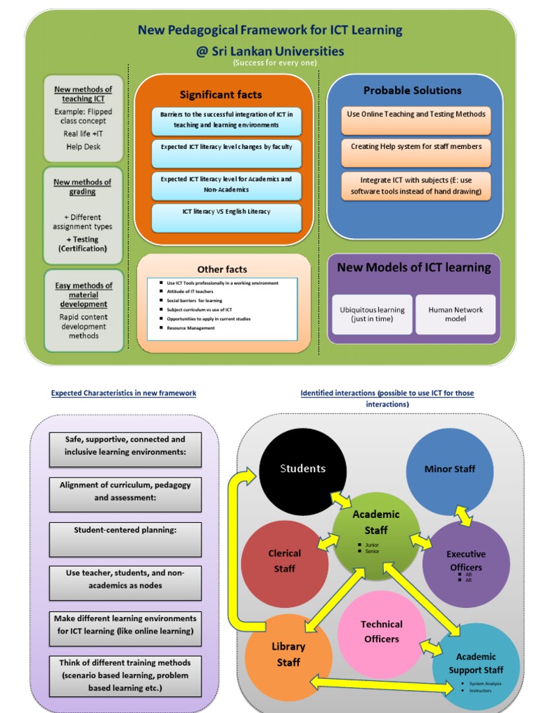 Mind Map New Framework For E-Learning at Universities | PDF