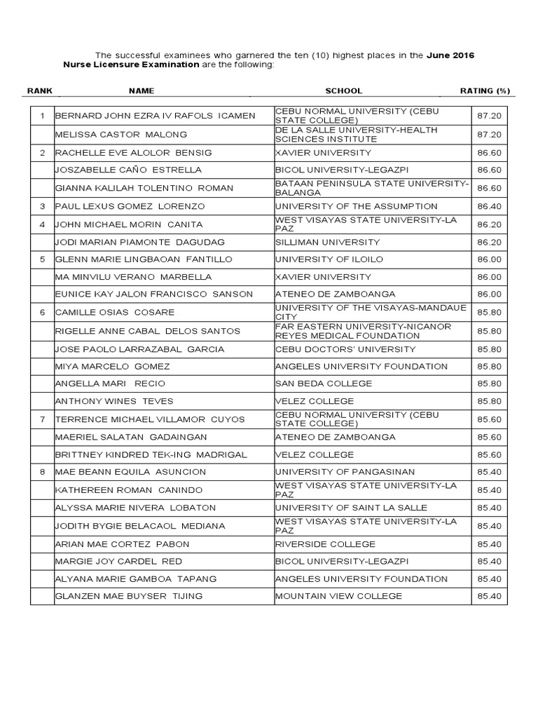 Topnotchers Nursing Board Exam