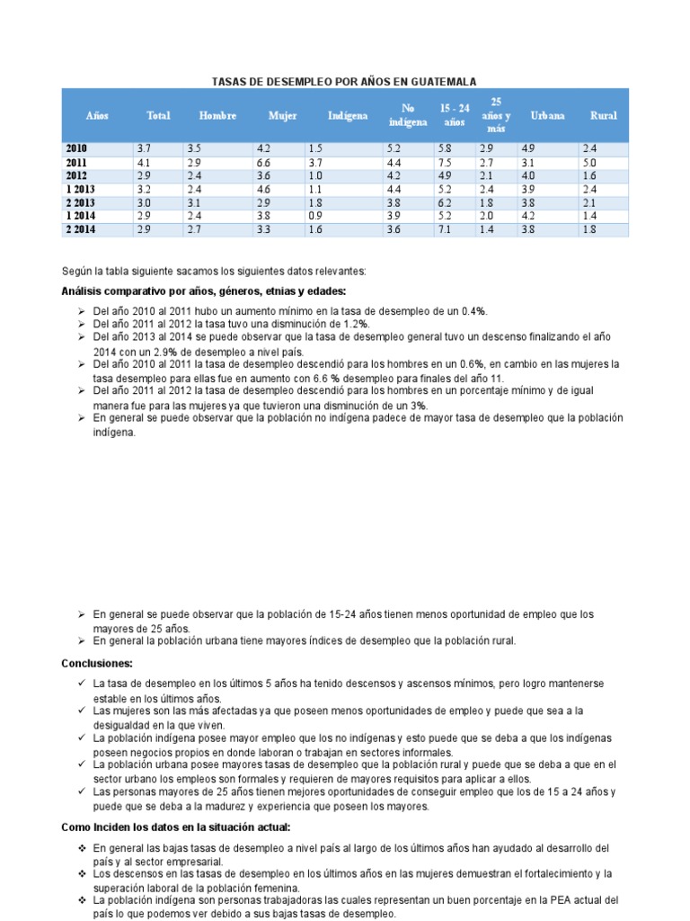 Tasa de Desempleo en Guatemala Desempleo Pobreza e indigencia