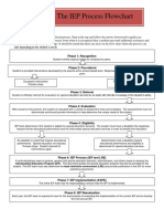 Iep Process Flowchart