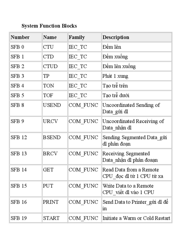 S7 Library Function | PDF