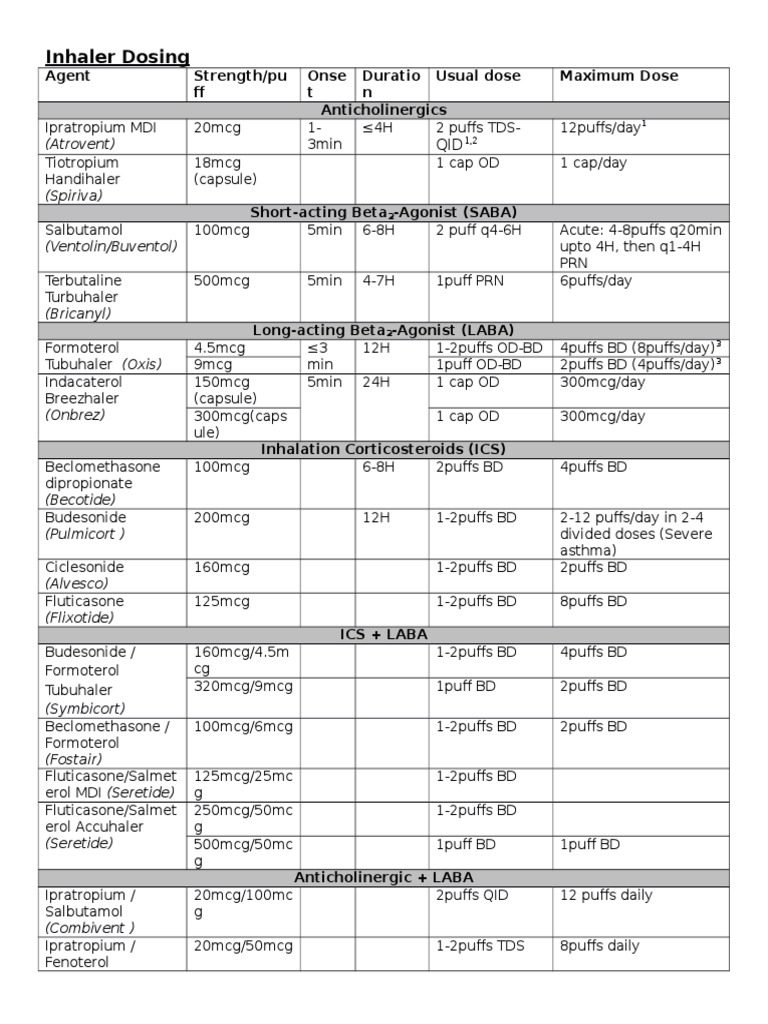 Inhaler Dosage Guidelines | PDF | Science & Mathematics