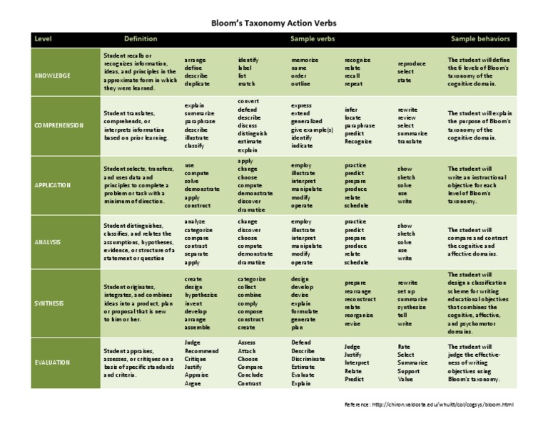blooms levels with verbs | Academic Discipline Interactions