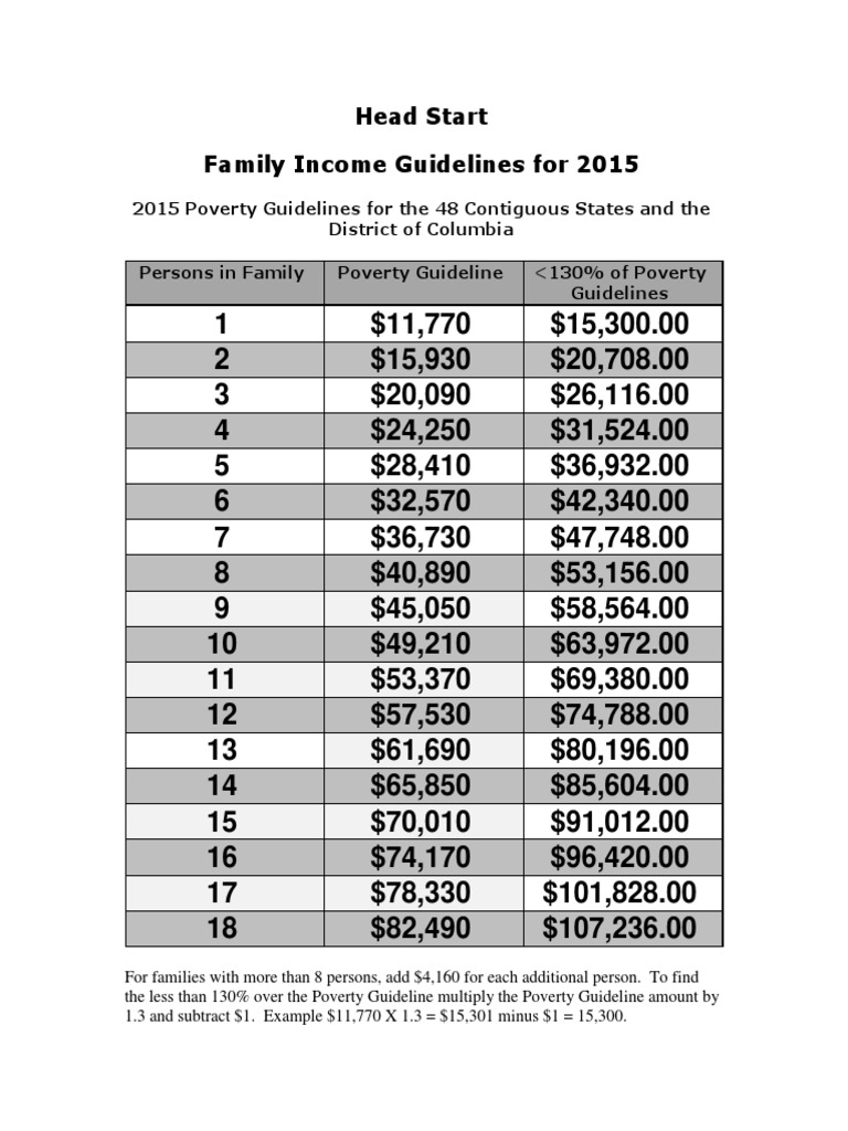 2015 Head Start Income Guidelines | PDF