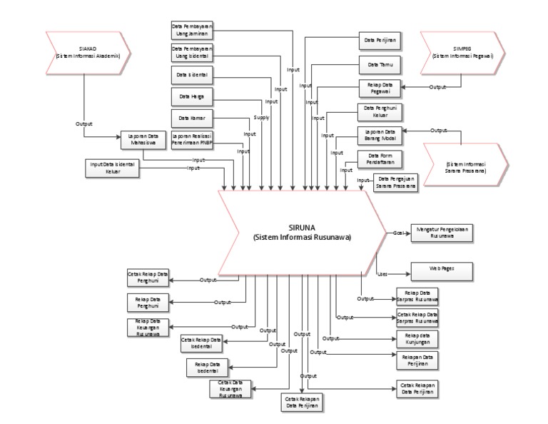 Siruna (Sistem Informasi Rusunawa) | PDF | Digital Technology ...