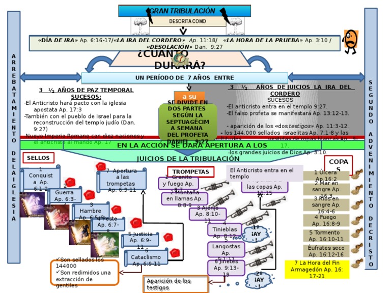 Mapa Mental Gran Tribulación