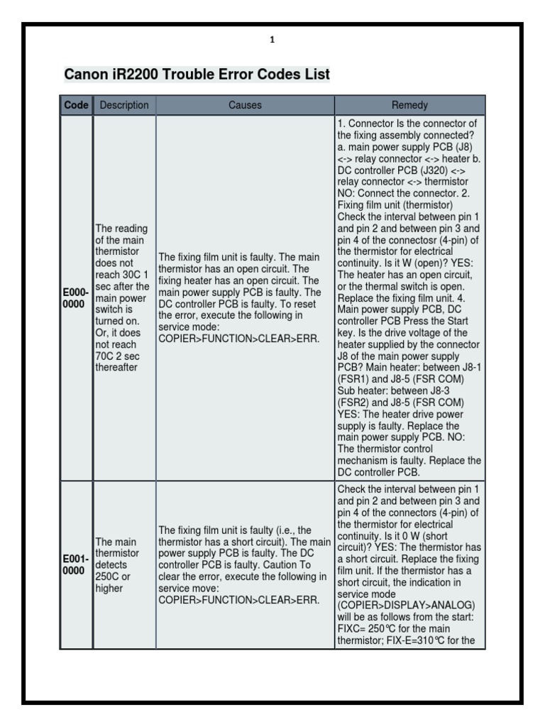 Canon IR2200 Trouble Error Codes | Power Supply | Electrical Connector. User  Manual ...
