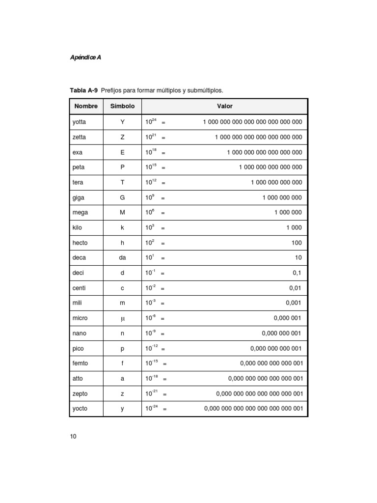 tabla-de-multiplos-y-submultiplos-pdf