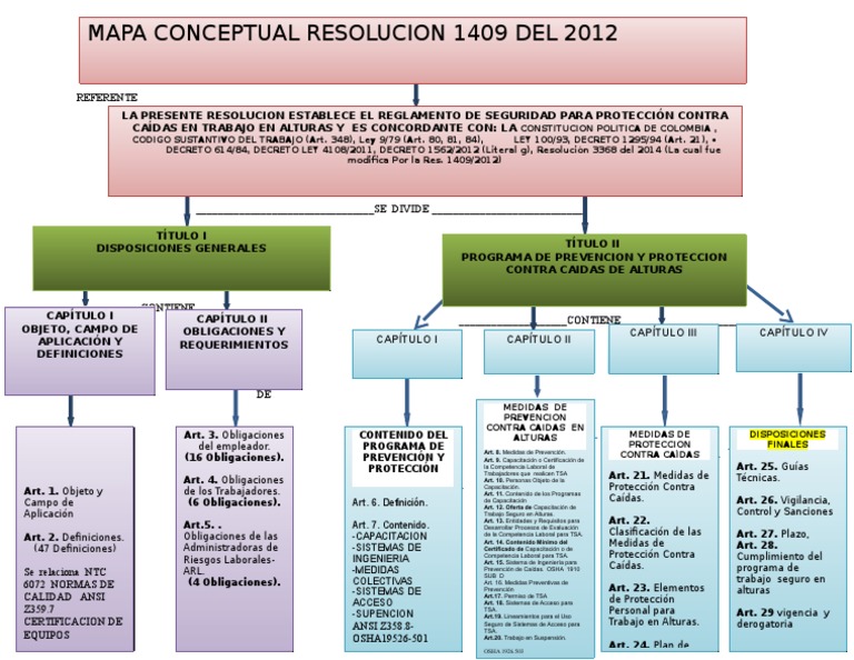 Mapa Conceptual Resolucion 1409 Del 2012 Ultimo