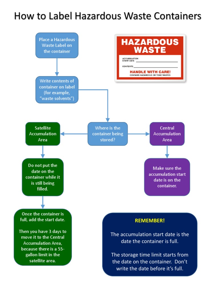 Label Job Aid Flow Chart 2 | PDF | Science & Mathematics
