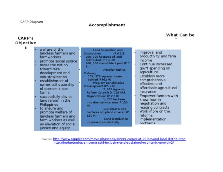 CARP Diagram: Agrarian Reform Insights | PDF | Farmworker | Farms