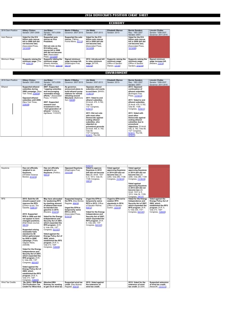2016 Democrats' Policy Stances | PDF | Patient Protection And ...