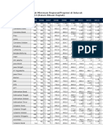 Data UMR 10 Tahun Terakhir