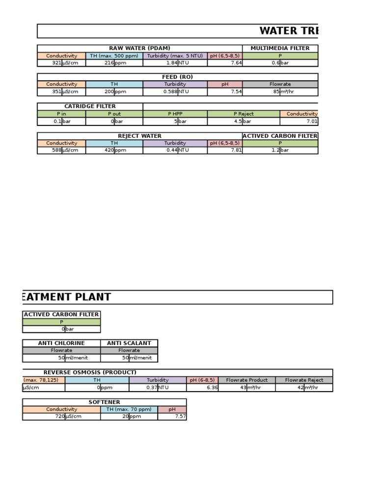 Water Treatment Process Parameters | PDF