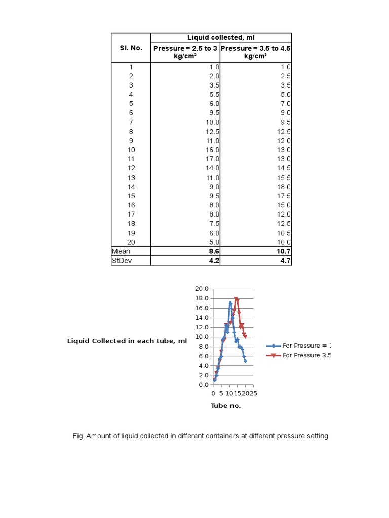 Liquid Collection at Varying Pressures | PDF