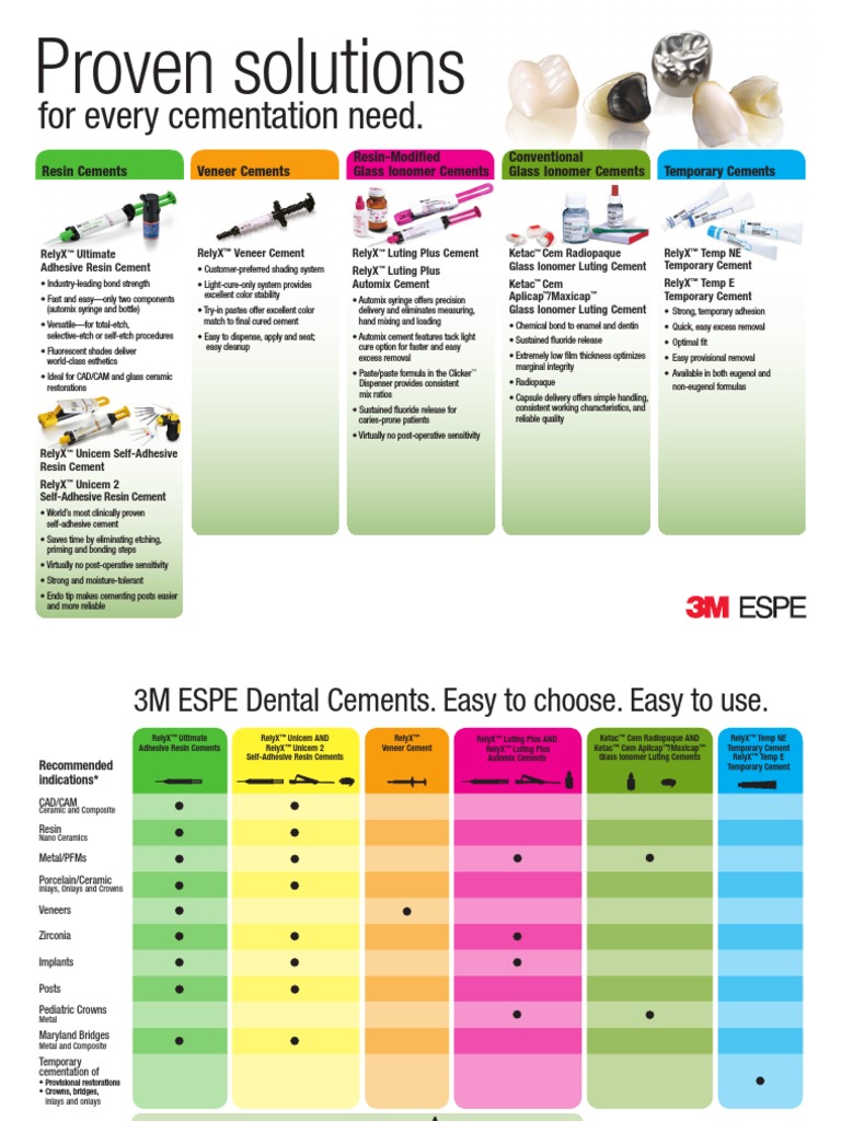 Relyx Product Chart Manmade Materials Chemistry