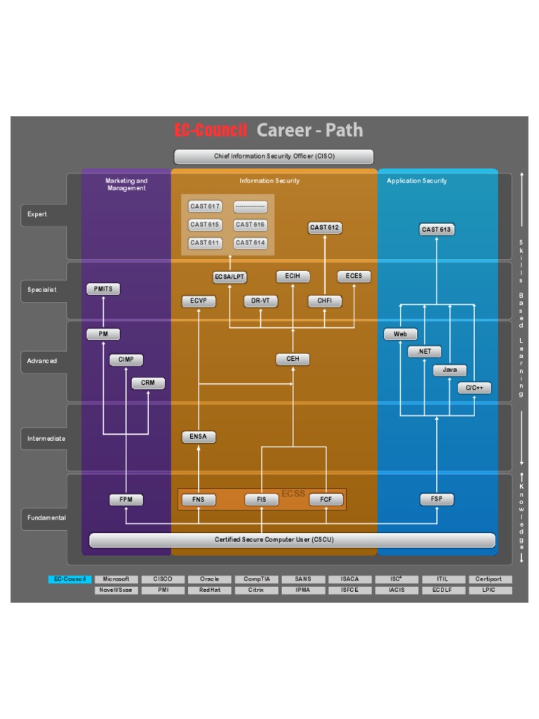 EC-Council Career Path Mapping | PDF | Comp Tia | Oracle Corporation