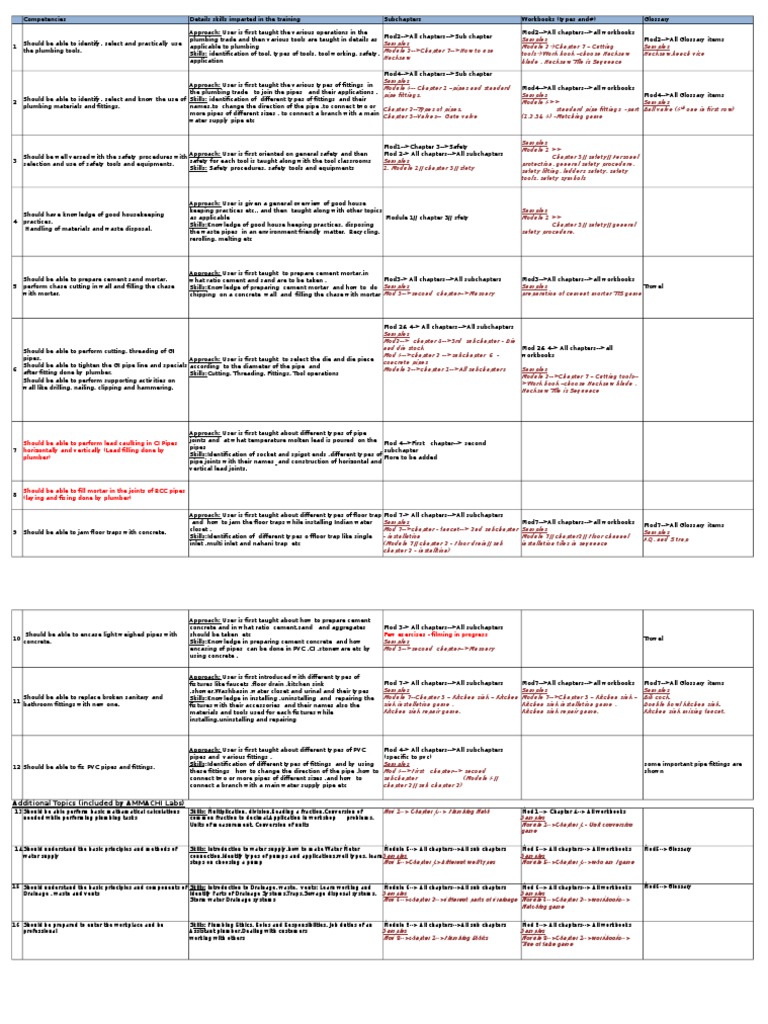 Competency Matrix Plumbing | Plumbing | Pipe (Fluid Conveyance)