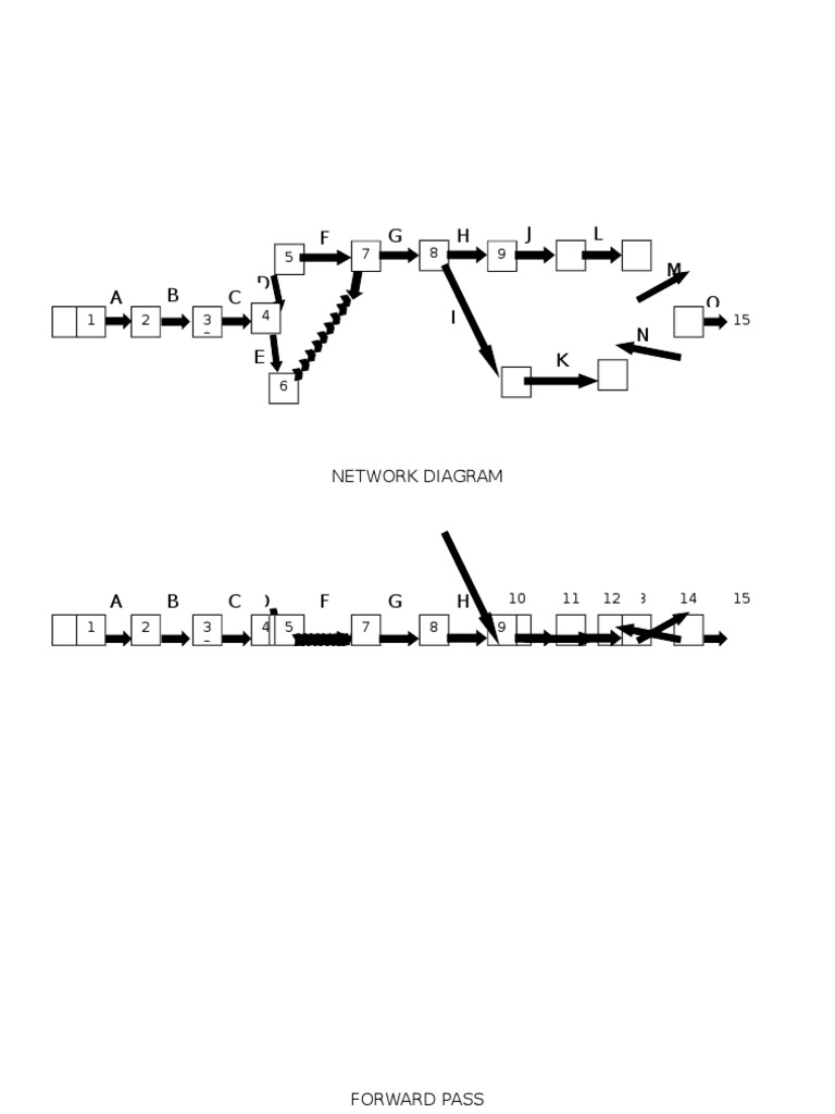 Network Diagram with Forward and Backward Pass | PDF