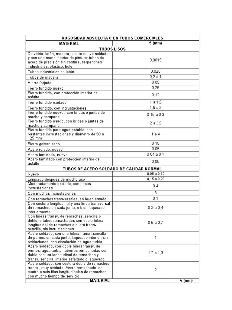 Rugosidad | PDF | Materiales de construcción | Metales de transición