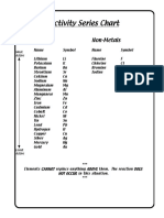 Activity Series Chart