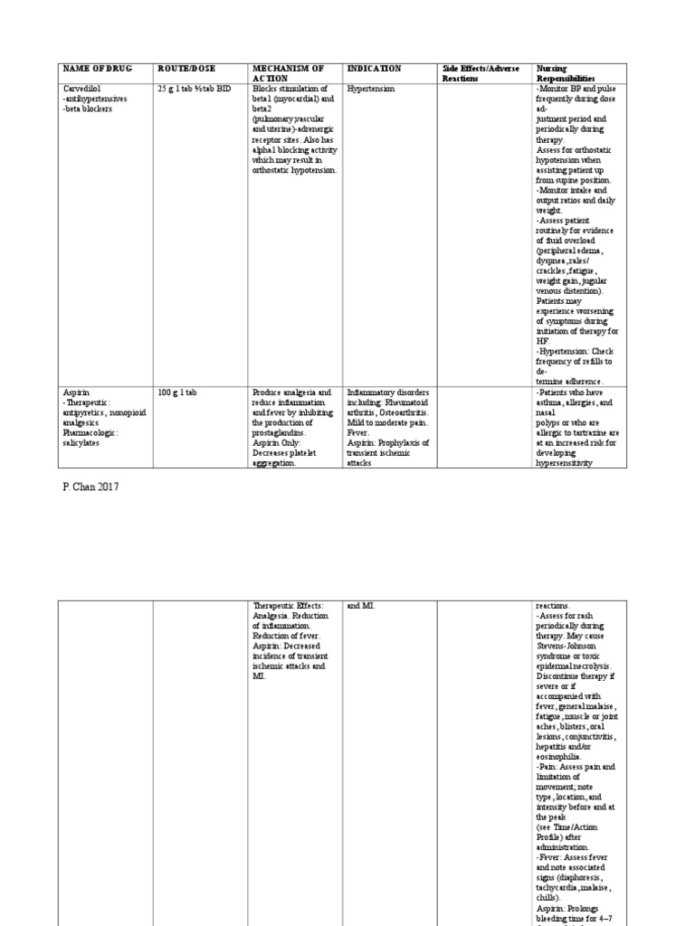 Name of Drug Route/Dose Mechanism of Action Indication Side Effects/Adverse Reactions Nursing