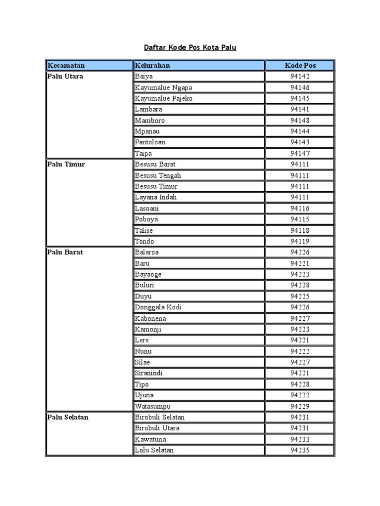 Kode Pos Lengkap Kota Palu | PDF