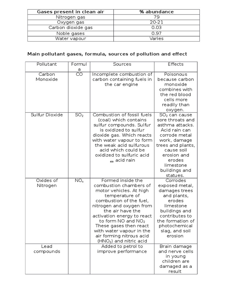 Gases Present in Clean Air PDF