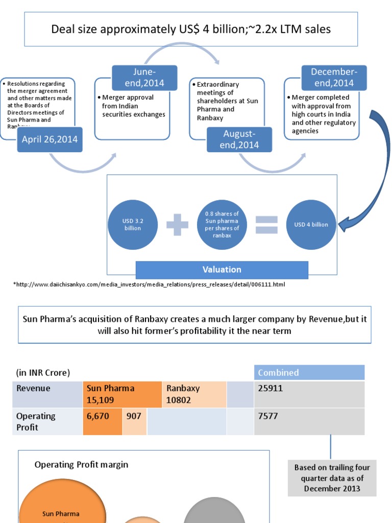 Sun Pharma-Ranbaxy Merger Overview | PDF
