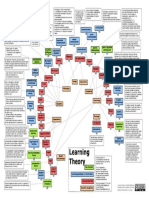 Learning Theories Summary Chart