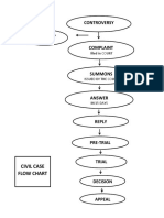 Controversy Barangay: Civil Case Flow Chart