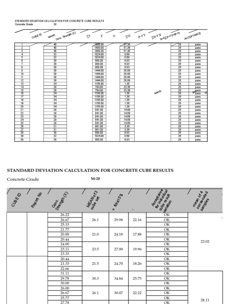 Std. Deviation for concrete cubes Concrete Masonry