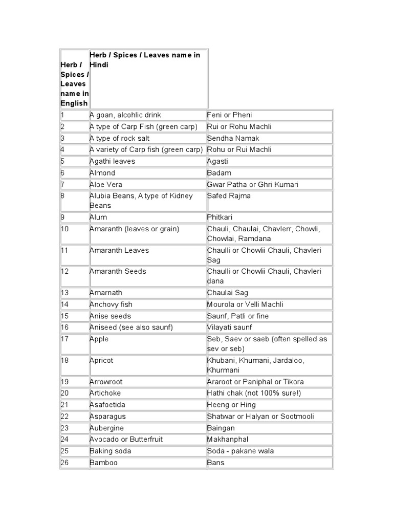 Herbs Names in Hindi and English PDF Chickpea Curry