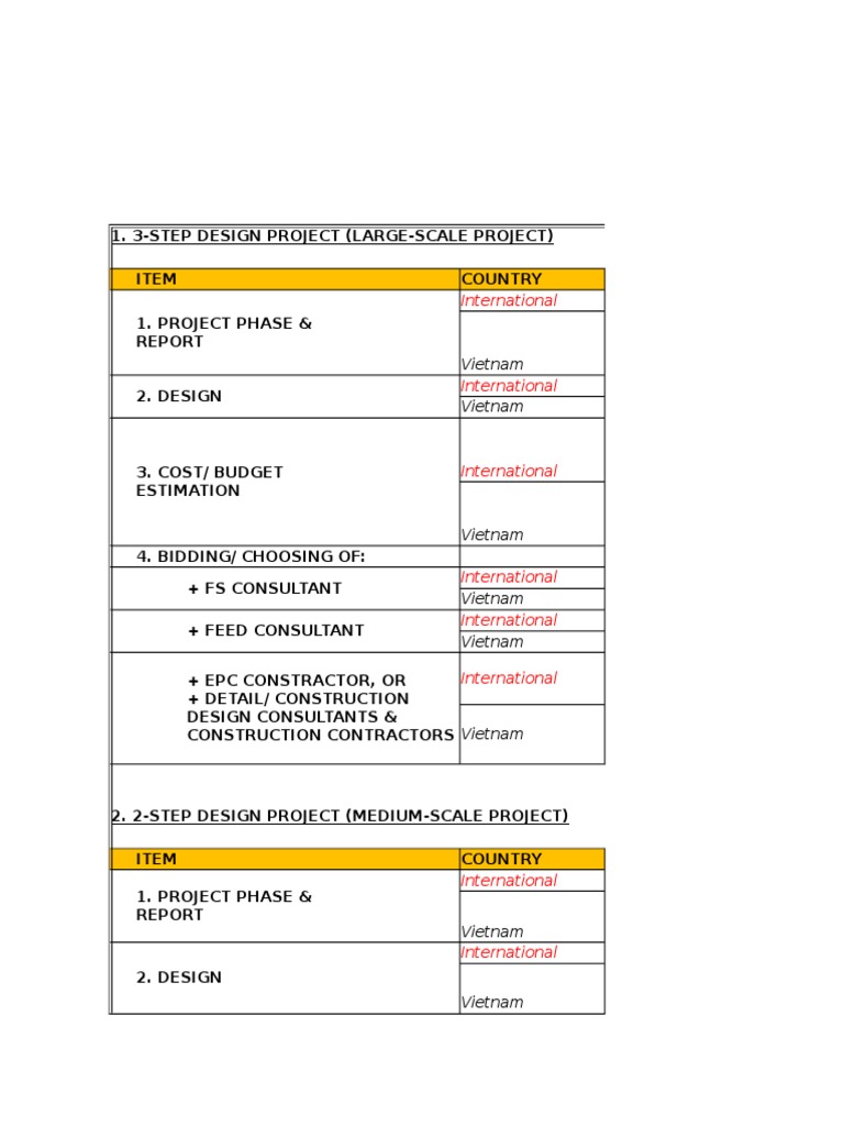 Terminologies On Project Phases, Design Steps in VN vs. Others | PDF