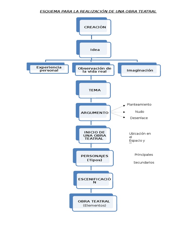 Esquema Para La Realización de Una Obra Teatral Teatro