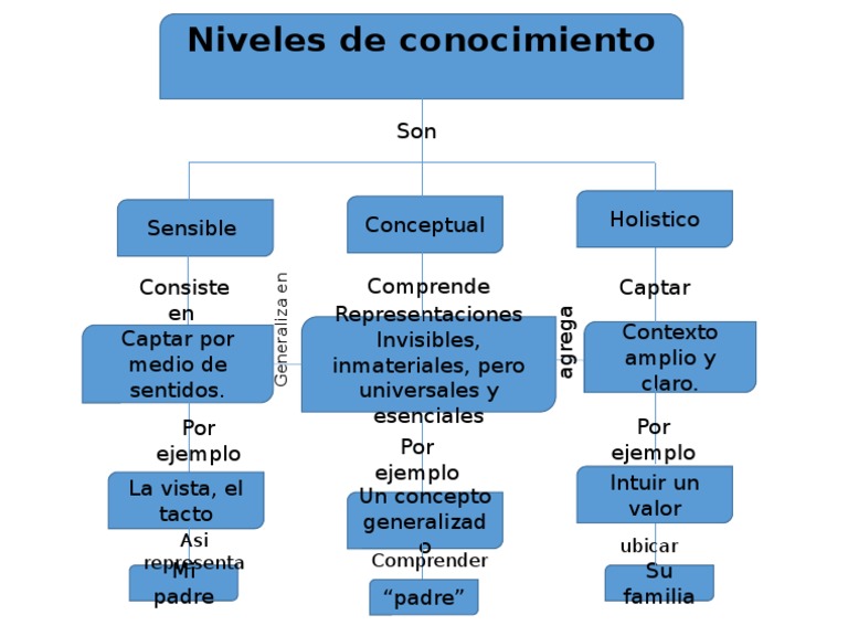Niveles de conocimiento Asi representa Comprender ubicar
