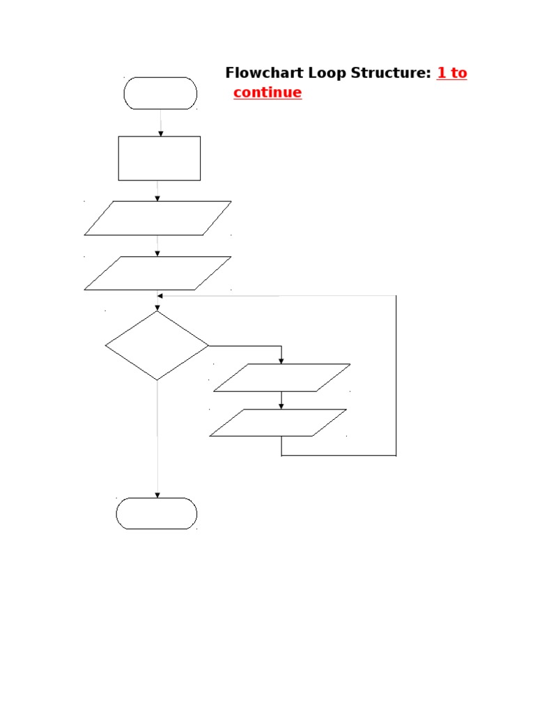 Flowchart Loop Structure | PDF