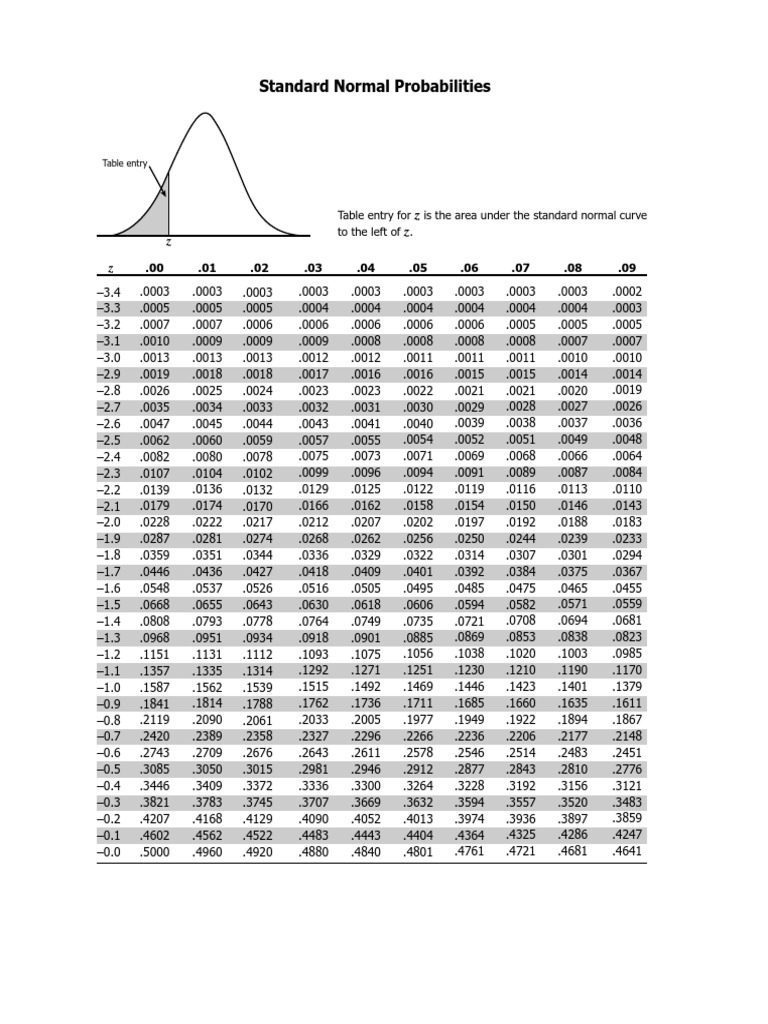 Ztable Standard Normal Probabilities